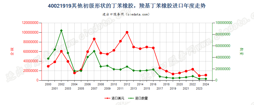 40021919其他初级形状丁苯橡胶及羧基丁苯橡胶进口年度走势图