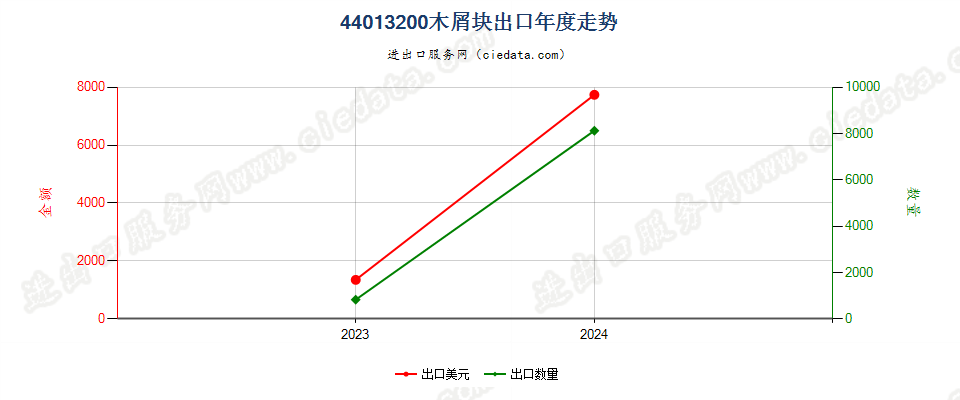 44013200木屑块出口年度走势图