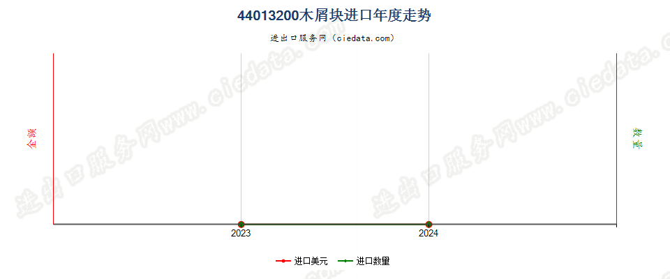 44013200木屑块进口年度走势图