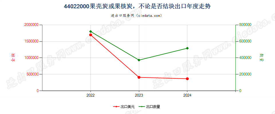 44022000果壳炭或果核炭，不论是否结块出口年度走势图