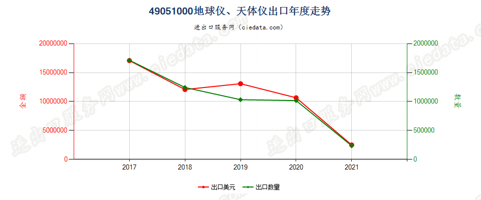 49051000(2022STOP)地球仪、天体仪出口年度走势图