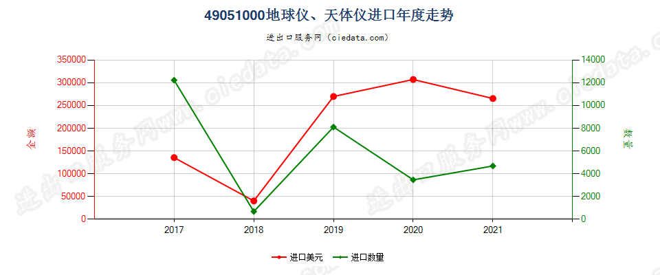49051000(2022STOP)地球仪、天体仪进口年度走势图