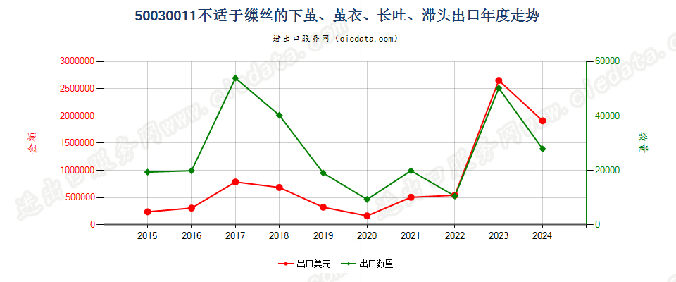 50030011不适于缫丝的下茧、茧衣、长吐、滞头出口年度走势图