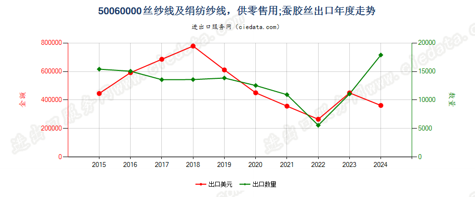 50060000丝纱线及绢纺纱线，供零售用；蚕胶丝出口年度走势图