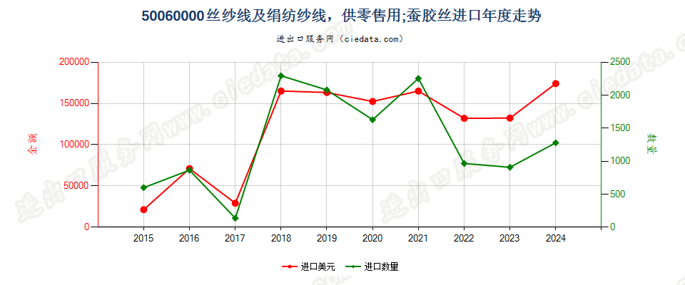 50060000丝纱线及绢纺纱线，供零售用；蚕胶丝进口年度走势图
