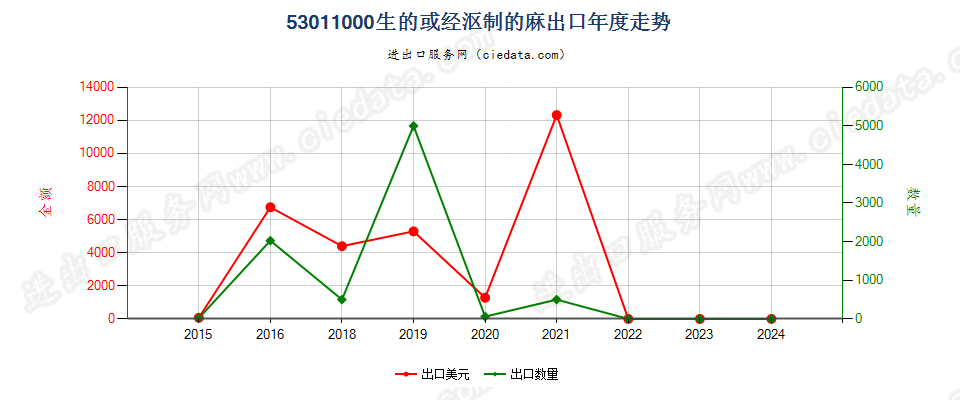 53011000生的或经沤制的麻出口年度走势图