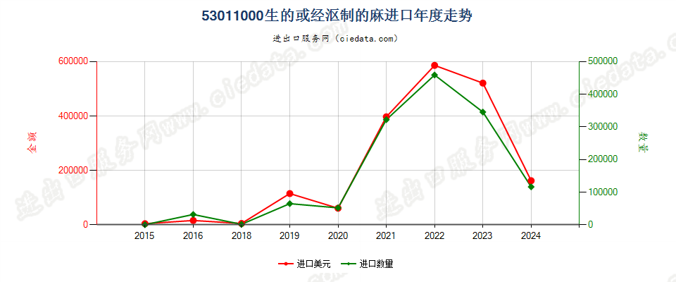 53011000生的或经沤制的麻进口年度走势图