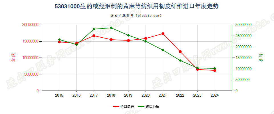 53031000生的或经沤制的黄麻等纺织用韧皮纤维进口年度走势图