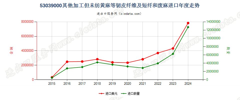 53039000其他加工但未纺黄麻等韧皮纤维及短纤和废麻进口年度走势图