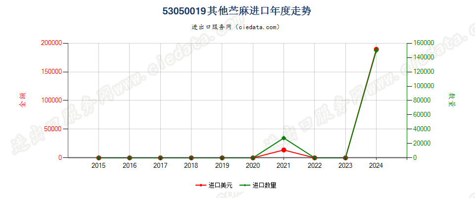 53050019其他苎麻进口年度走势图