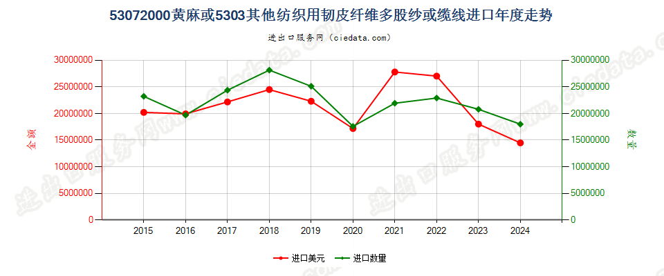 53072000黄麻或5303其他纺织用韧皮纤维多股纱或缆线进口年度走势图