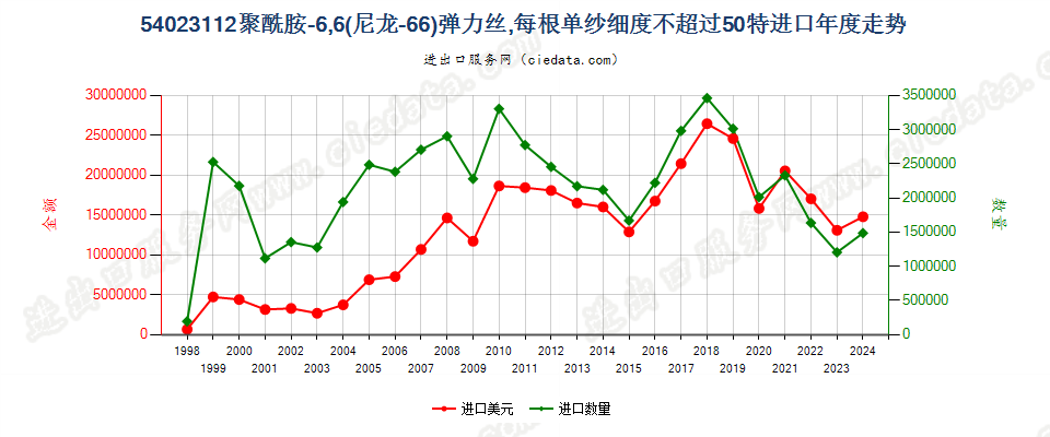 54023112尼龙-6，6弹力丝，每根单纱细度≤50特进口年度走势图