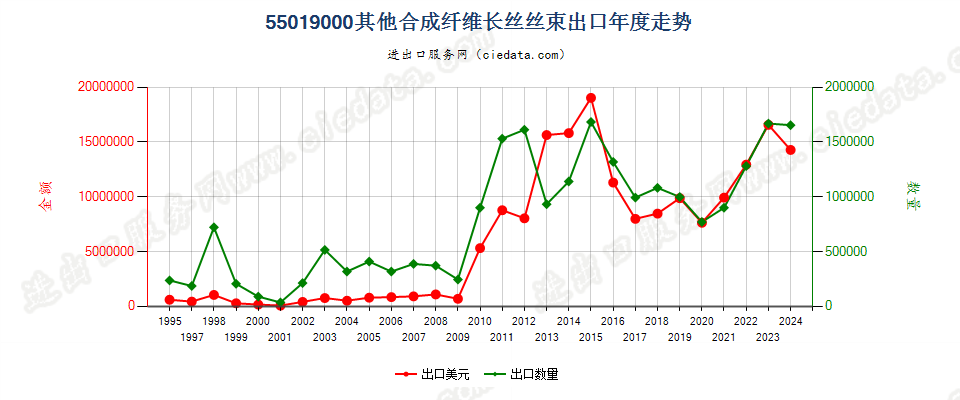 55019000其他合成纤维长丝丝束出口年度走势图