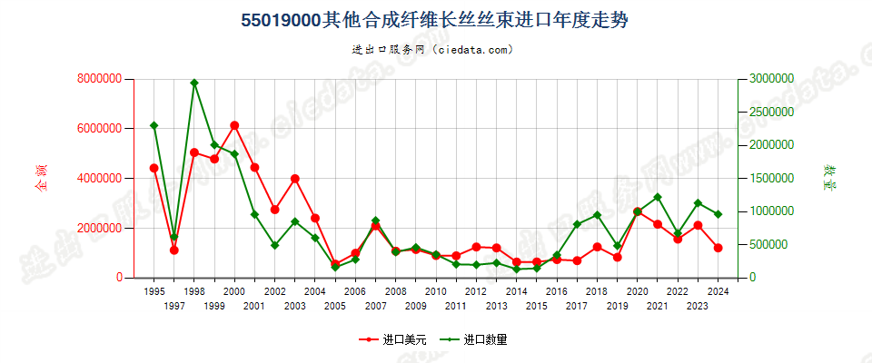 55019000其他合成纤维长丝丝束进口年度走势图