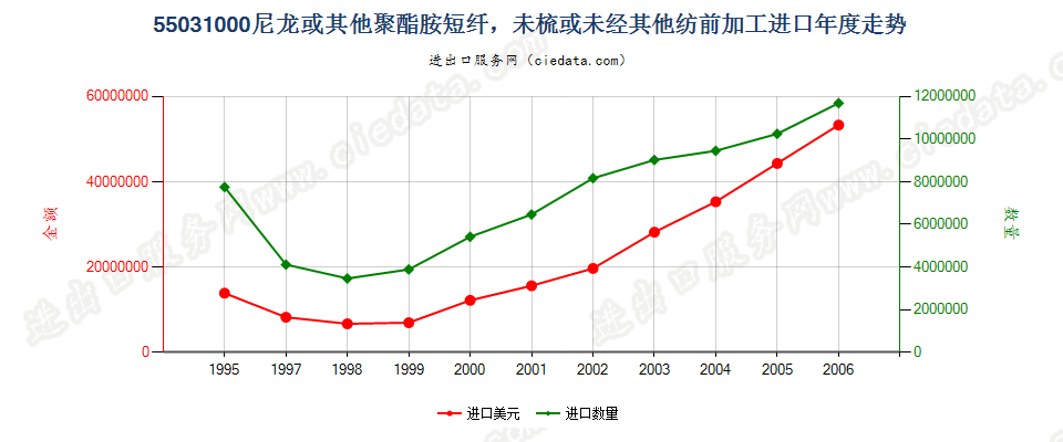 55031000(2007stop)尼龙等聚酰胺短纤，未梳或未经其他纺前加工进口年度走势图