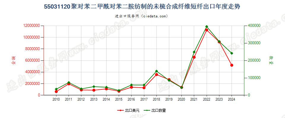 55031120聚对苯二甲酰对苯二胺短纤,未梳或未经其他纺前加工出口年度走势图