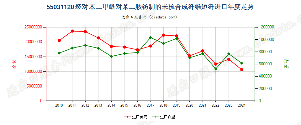 55031120聚对苯二甲酰对苯二胺短纤,未梳或未经其他纺前加工进口年度走势图