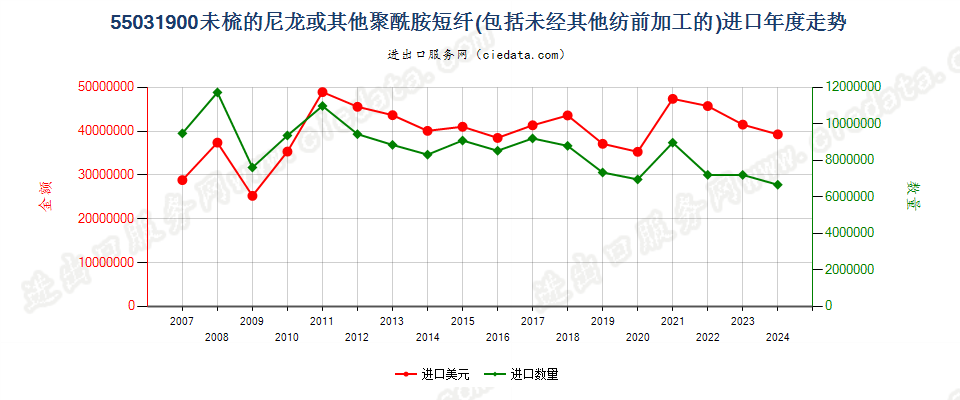 55031900尼龙等聚酰胺短纤，未梳或未经其他纺前加工进口年度走势图