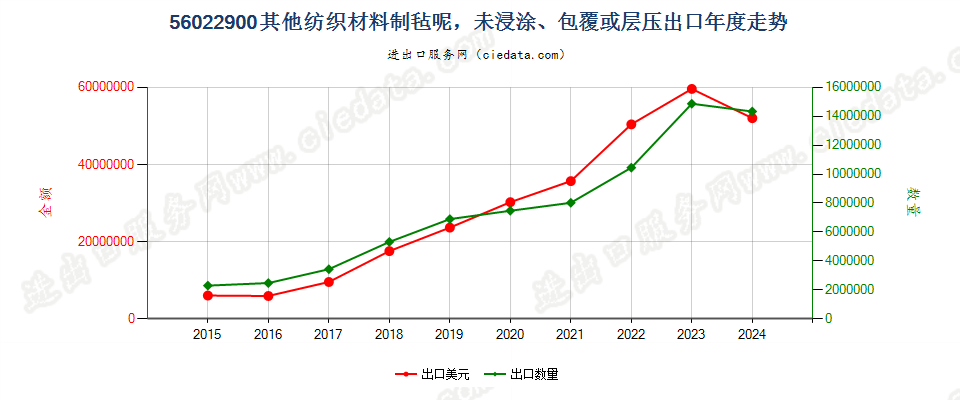56022900其他纺织材料制毡呢，未浸涂、包覆或层压出口年度走势图