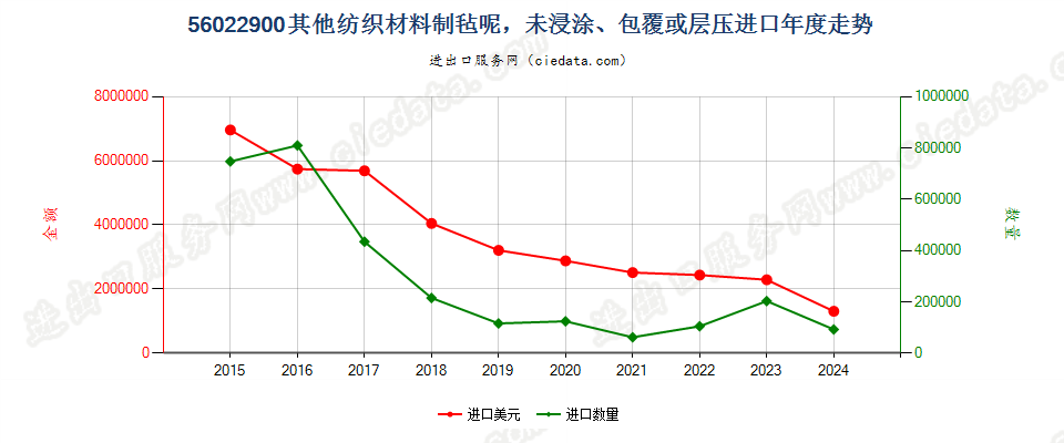 56022900其他纺织材料制毡呢，未浸涂、包覆或层压进口年度走势图
