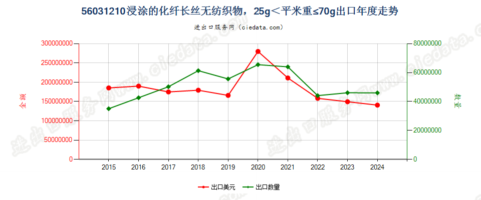 56031210浸涂的化纤长丝无纺织物，25g＜平米重≤70g出口年度走势图