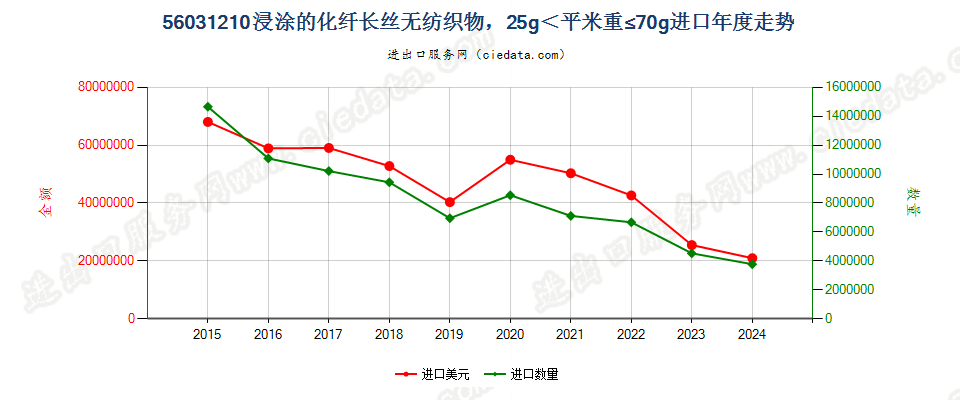 56031210浸涂的化纤长丝无纺织物，25g＜平米重≤70g进口年度走势图