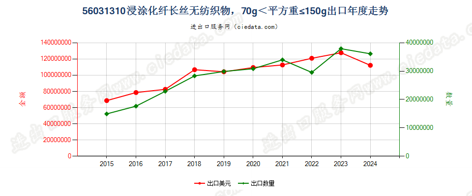 56031310浸涂化纤长丝无纺织物，70g＜平方重≤150g出口年度走势图
