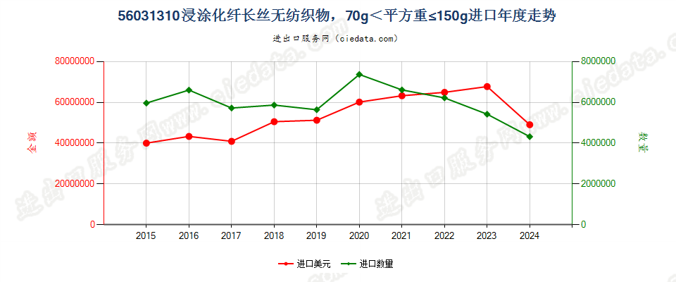 56031310浸涂化纤长丝无纺织物，70g＜平方重≤150g进口年度走势图