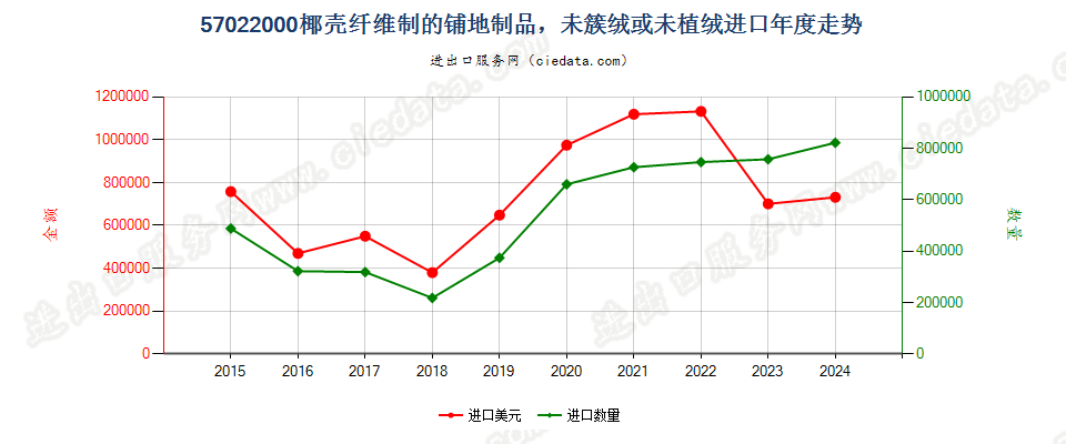 57022000椰壳纤维制的铺地制品，未簇绒或未植绒进口年度走势图