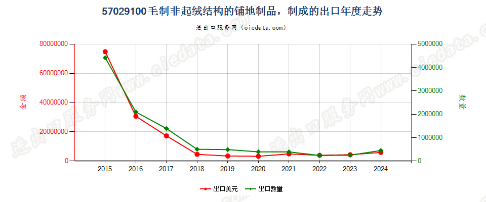 57029100毛制非起绒结构的铺地制品，制成的出口年度走势图
