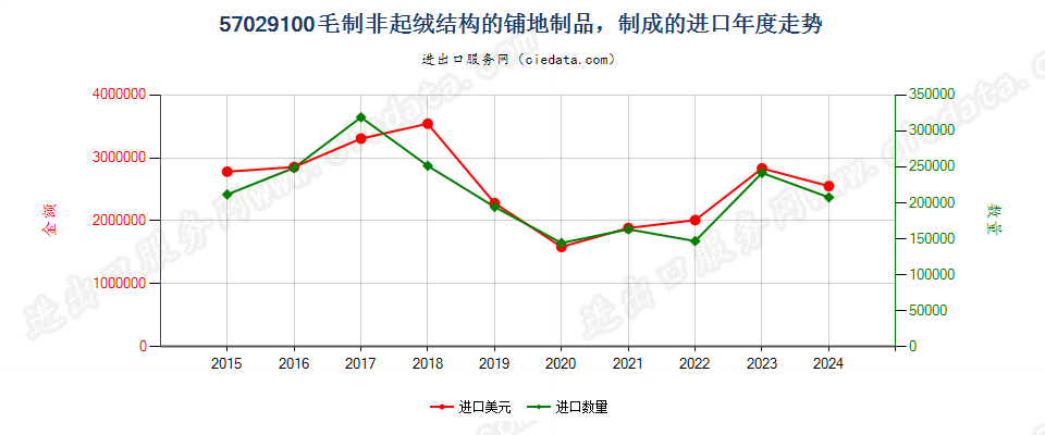 57029100毛制非起绒结构的铺地制品，制成的进口年度走势图