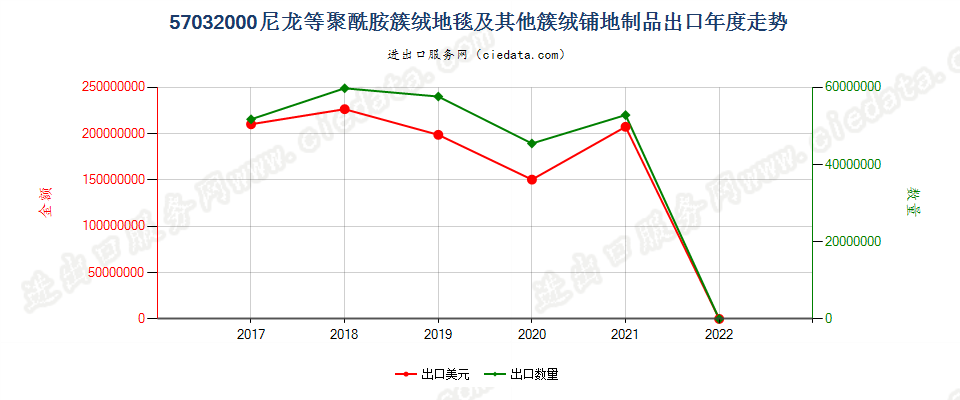 57032000(2022STOP)尼龙等聚酰胺簇绒地毯及其他簇绒铺地制品出口年度走势图