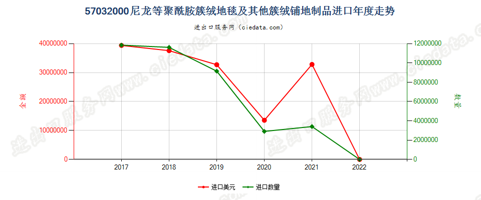 57032000(2022STOP)尼龙等聚酰胺簇绒地毯及其他簇绒铺地制品进口年度走势图