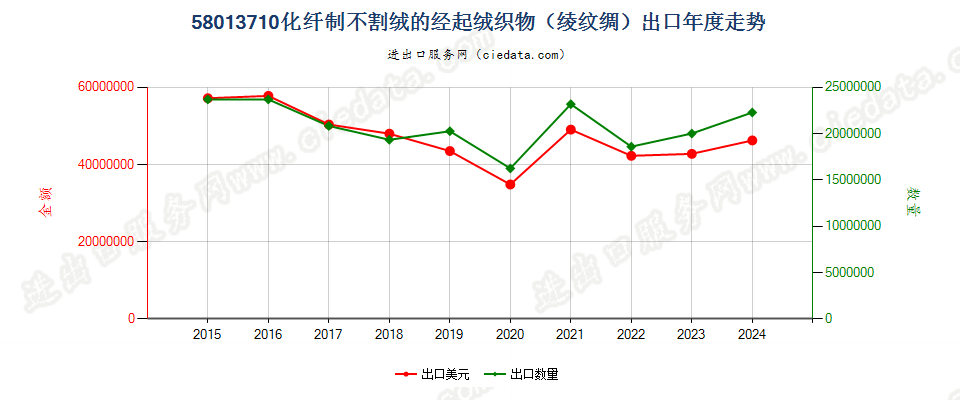 58013710化纤制不割绒的经起绒织物（绫纹绸）出口年度走势图
