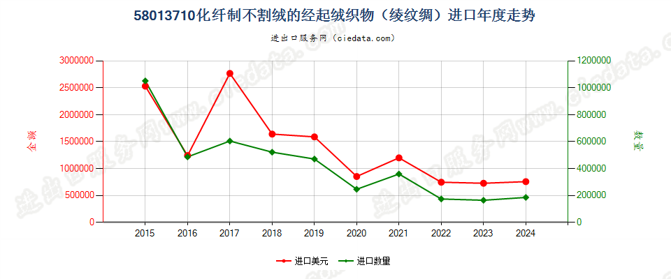 58013710化纤制不割绒的经起绒织物（绫纹绸）进口年度走势图