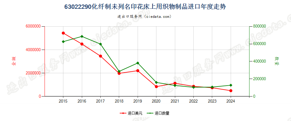 63022290化纤制未列名印花床上用织物制品进口年度走势图