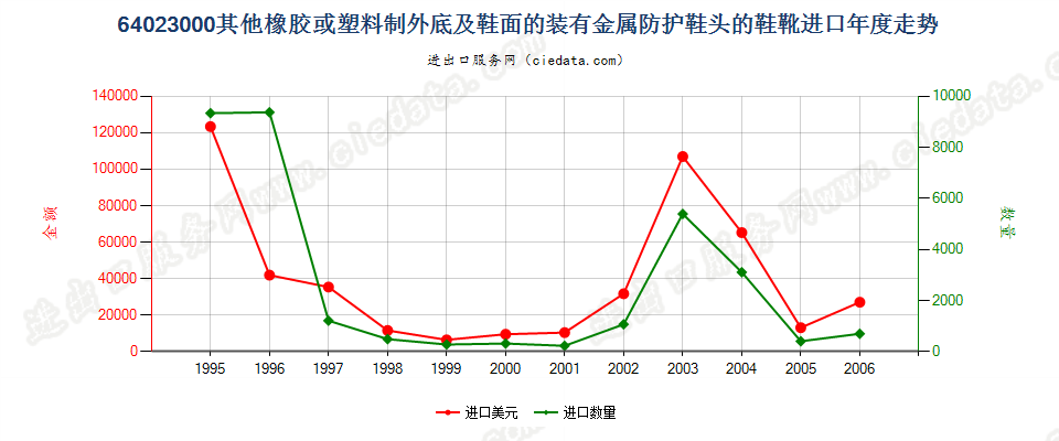 64023000(2007stop)其他橡或塑外底及鞋面装金属防护鞋头的鞋靴进口年度走势图