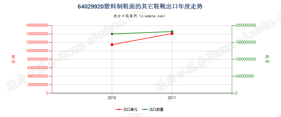 64029920(2011stop)橡胶制鞋面的出口年度走势图