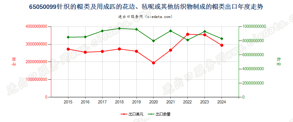 65050099针织的帽类及用成匹的花边、毡呢或其他纺织物制成的帽类出口年度走势图