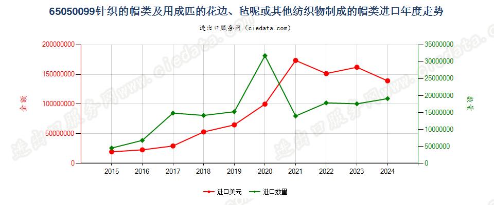65050099针织的帽类及用成匹的花边、毡呢或其他纺织物制成的帽类进口年度走势图