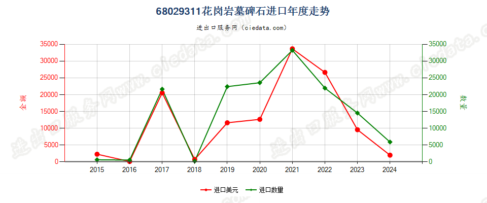68029311花岗岩墓碑石进口年度走势图