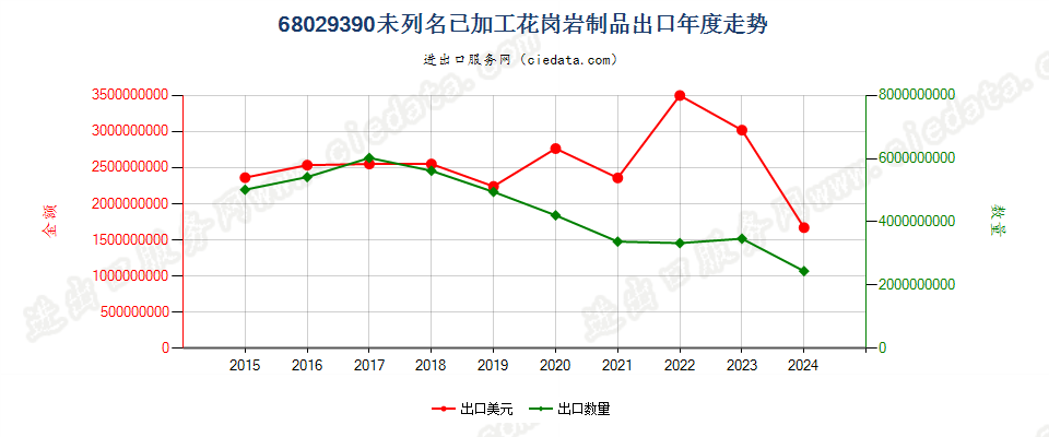 68029390未列名已加工花岗岩制品出口年度走势图