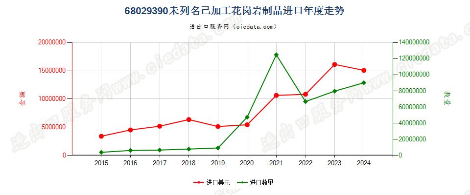 68029390未列名已加工花岗岩制品进口年度走势图
