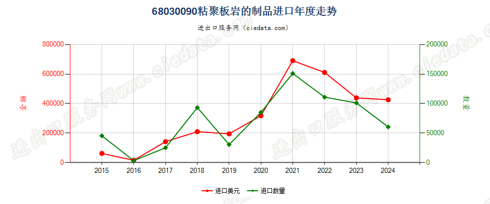 68030090粘聚板岩的制品进口年度走势图