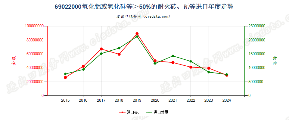 69022000氧化铝或氧化硅等＞50%的耐火砖、瓦等进口年度走势图