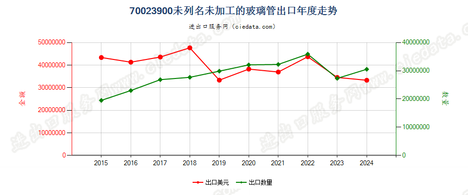 70023900未列名未加工的玻璃管出口年度走势图