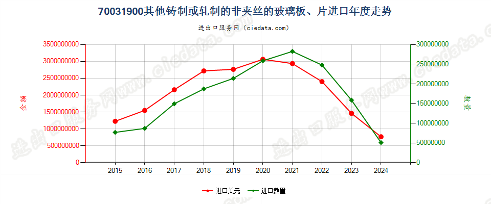 70031900其他铸制或轧制的非夹丝的玻璃板、片进口年度走势图