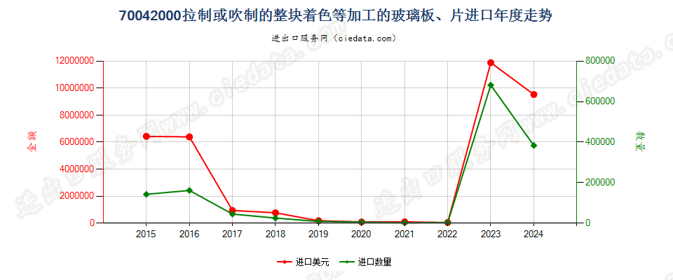 70042000拉制或吹制的整块着色等加工的玻璃板、片进口年度走势图