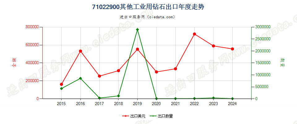71022900其他工业用钻石出口年度走势图