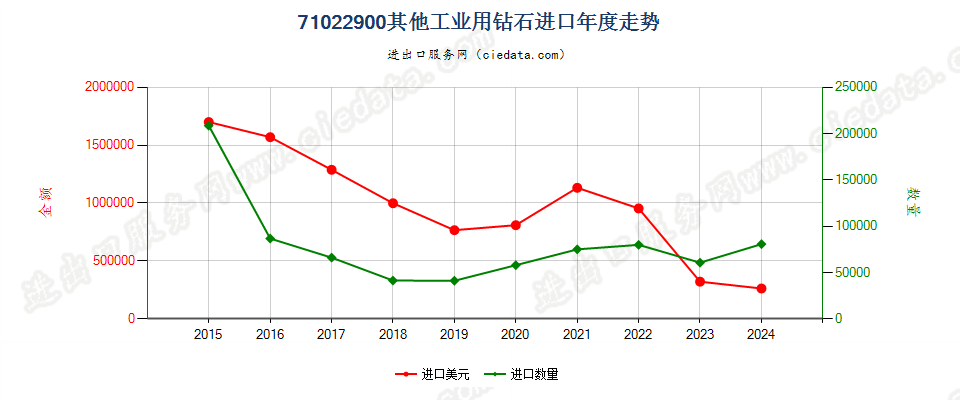 71022900其他工业用钻石进口年度走势图